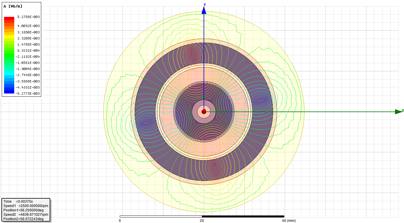 Magnets R&D