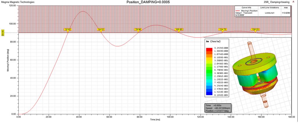 Finite element analysis (